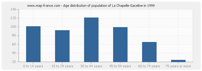 Age distribution of population of La Chapelle-Gaceline in 1999